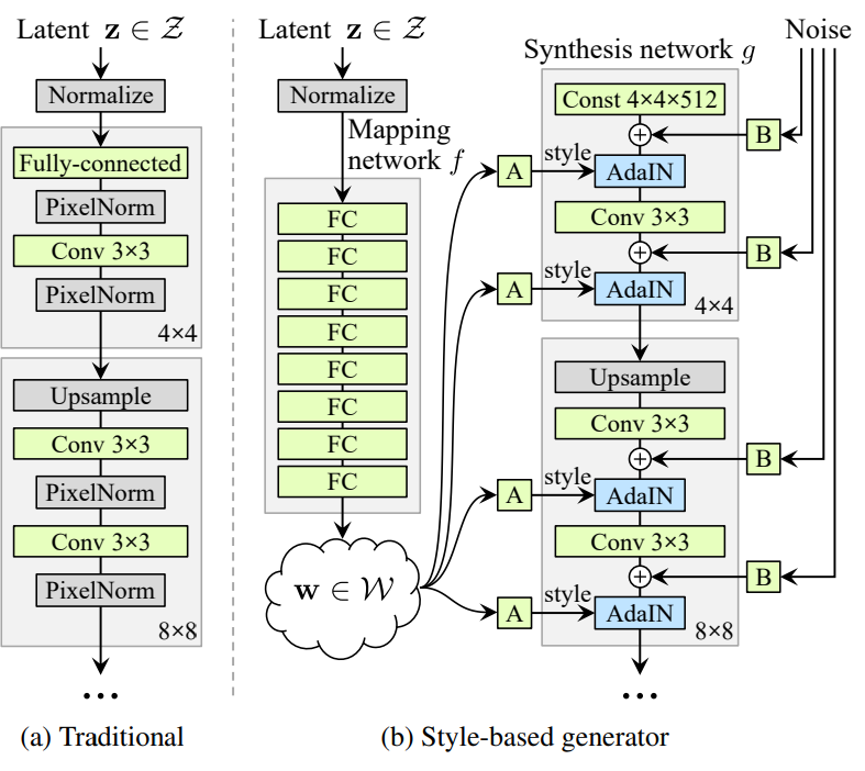 StyleGAN 구조