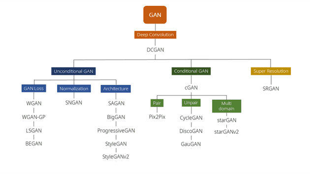 GAN-Family